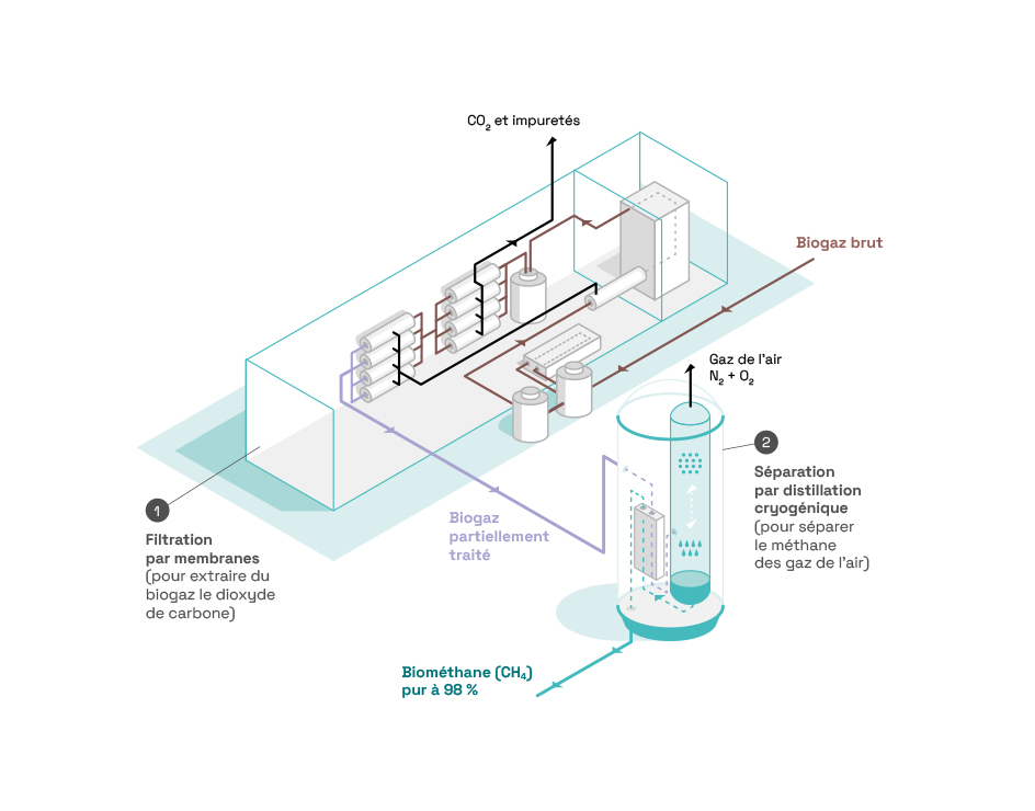 Schéma explicatif de la technologie WAGABOX. Le biogaz brut est traité par filtration membranaire pour séparer le dioxyde de carbone du méthane. Les impurtés et le CO2 présent dans le gaz sont expulsés du circuit. Le biogaz partiellement traité passe ensuite dans le module de séparation cryogénique qui sépare le méthane des gaz de l'air grâce à de l'azote. Les gaz de l'air sont expulsés du circuit. Le biométhane pur à 98 % est ensuite injecté dans le réseau de distribution du gaz.